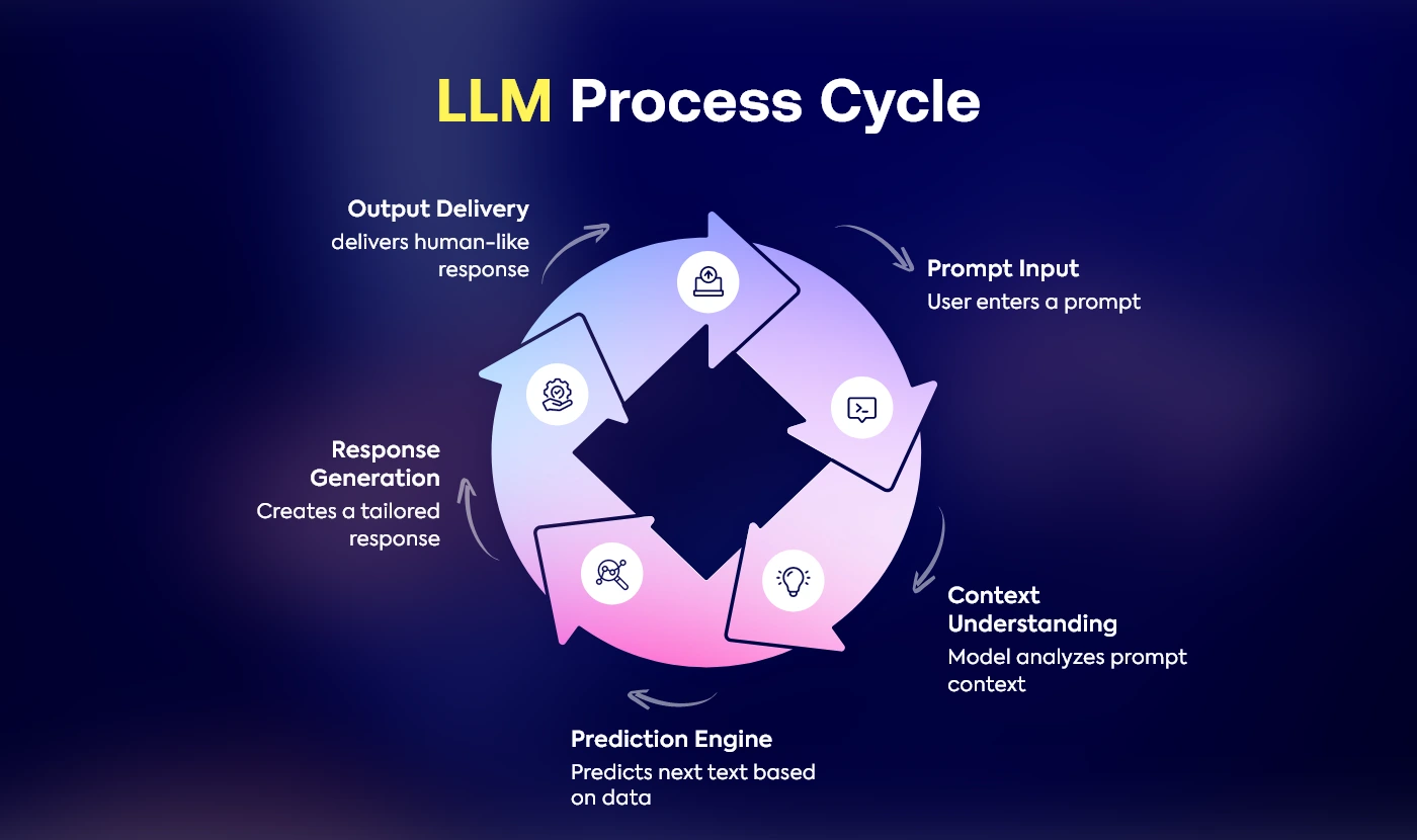 What is an LLM?