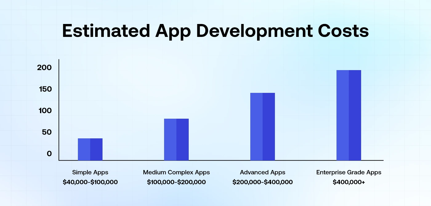 Factors That Influence the Cost of AI App Development
