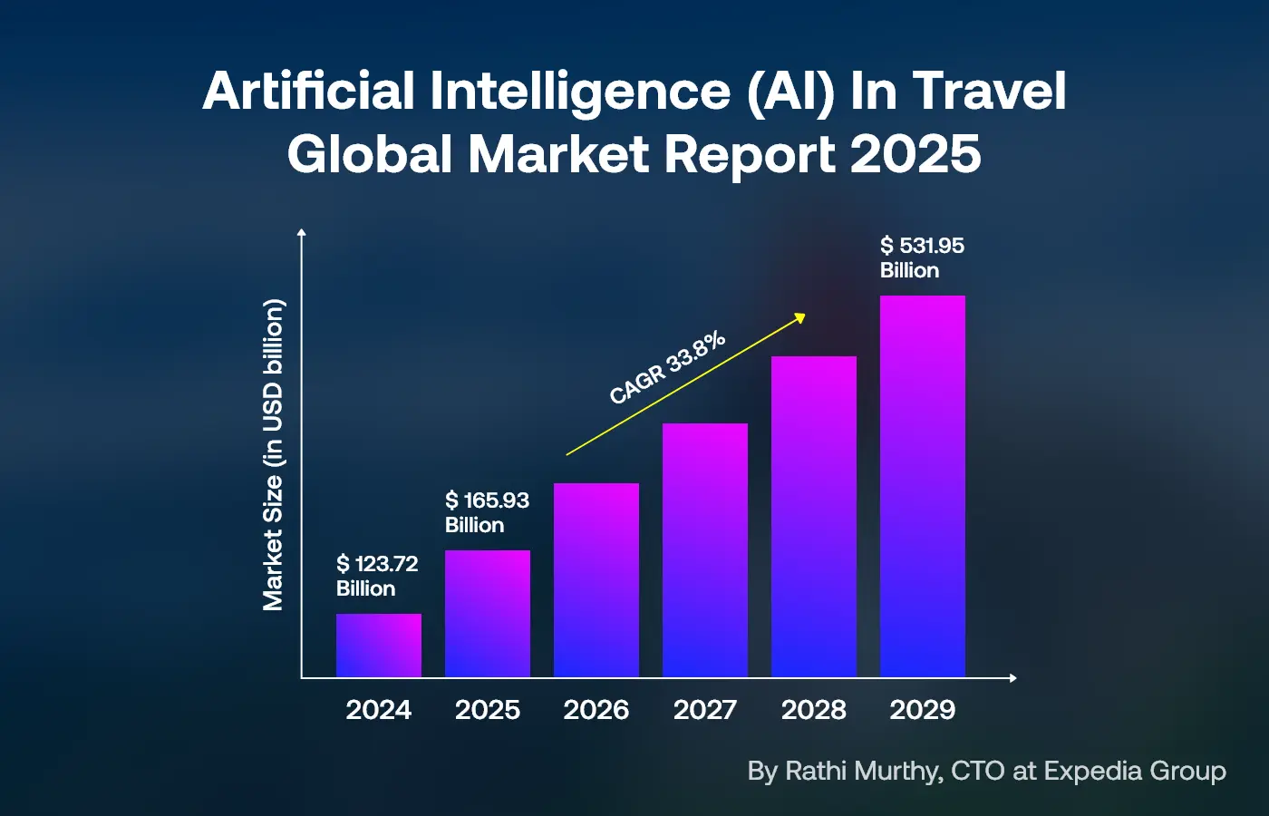 AI in Travel