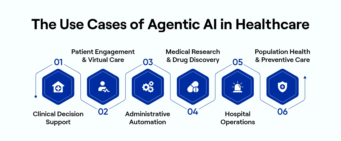 The Use Cases of Agentic AI in Healthcare
