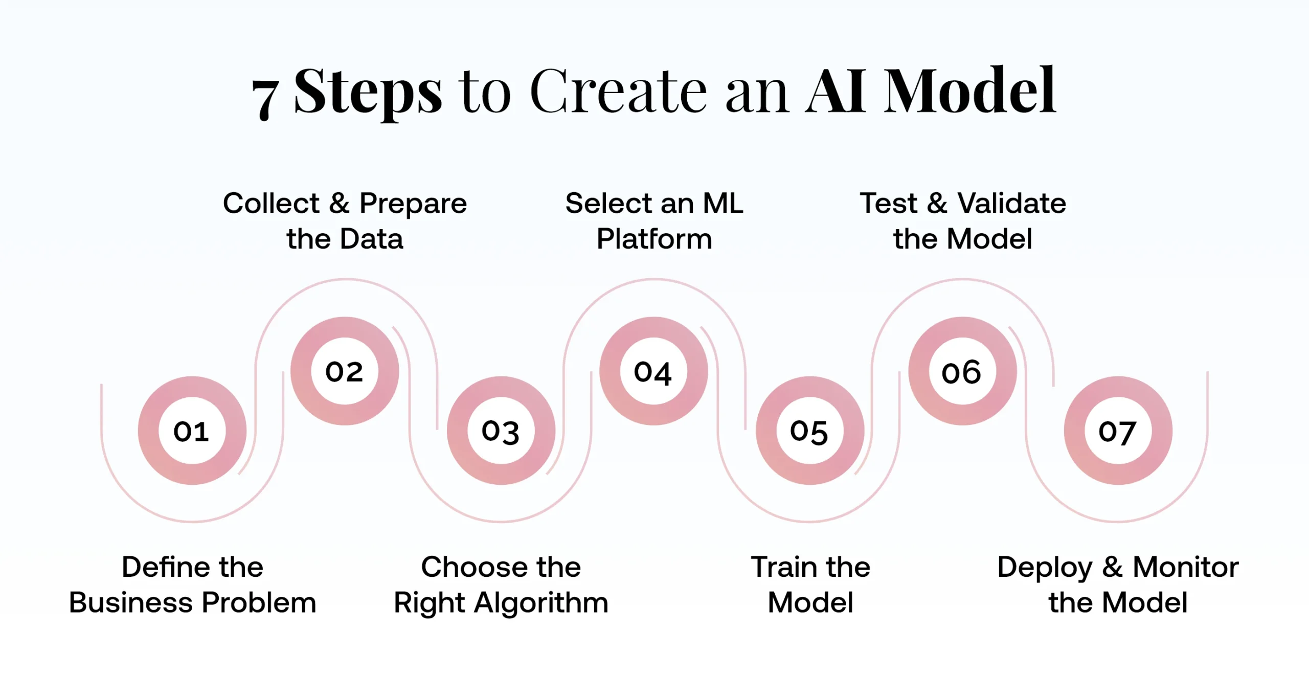 How to build an AI model - Step-by-Step Process 