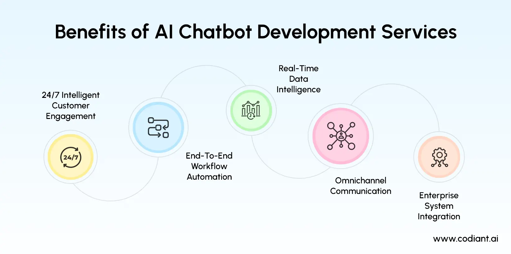 Benefits of AI Chatbot Development Services
